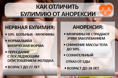 Лечение булимии в Ивановском
